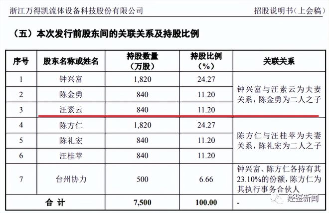 万得凯高管在外兼职未披露股权稳定性暗藏隐KAIYUN忧(图5)