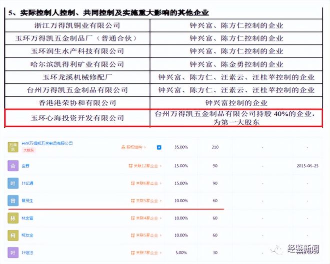 万得凯高管在外兼职未披露股权稳定性暗藏隐KAIYUN忧(图8)