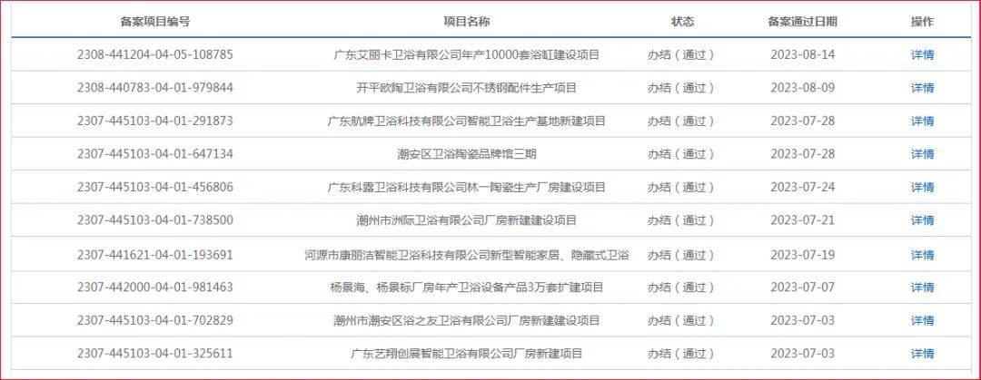KAIYUN广东、福建、浙江……数十个卫浴新项目备案获批(图1)