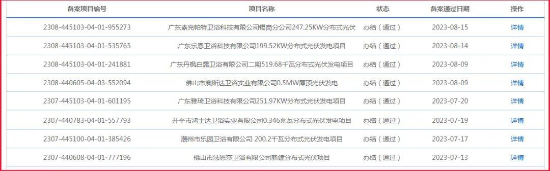 KAIYUN广东、福建、浙江……数十个卫浴新项目备案获批(图4)