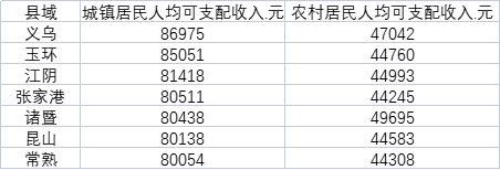 2022年全体居民人均收入最高10KAIYUN个县域 江苏、浙江各占5个(图1)