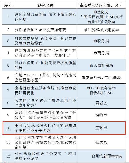 “水暖阀门产业链集成改革”入选“台州市2023年营商环境改KAIYUN革创新典型案例(第一批)”(图1)