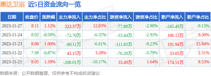 股票行情快报：惠达卫浴（603385）11月27日主力资金净买入32337万元(图1)