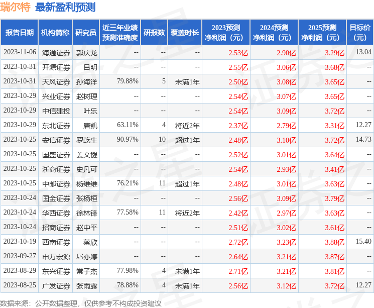 瑞尔特：12月6日接受机构调研华泰证券、中银基金等多家机构参与(图1)