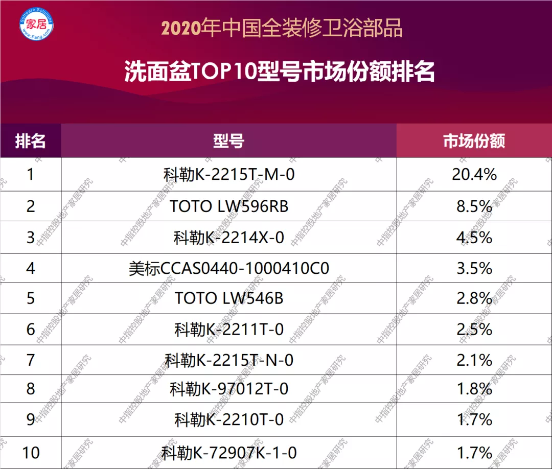 2020中国全装修卫浴部品型号市场份额排行榜(图1)