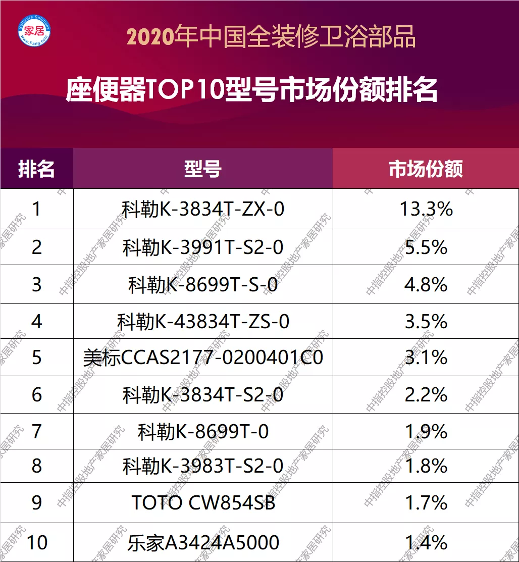 2020中国全装修卫浴部品型号市场份额排行榜(图2)