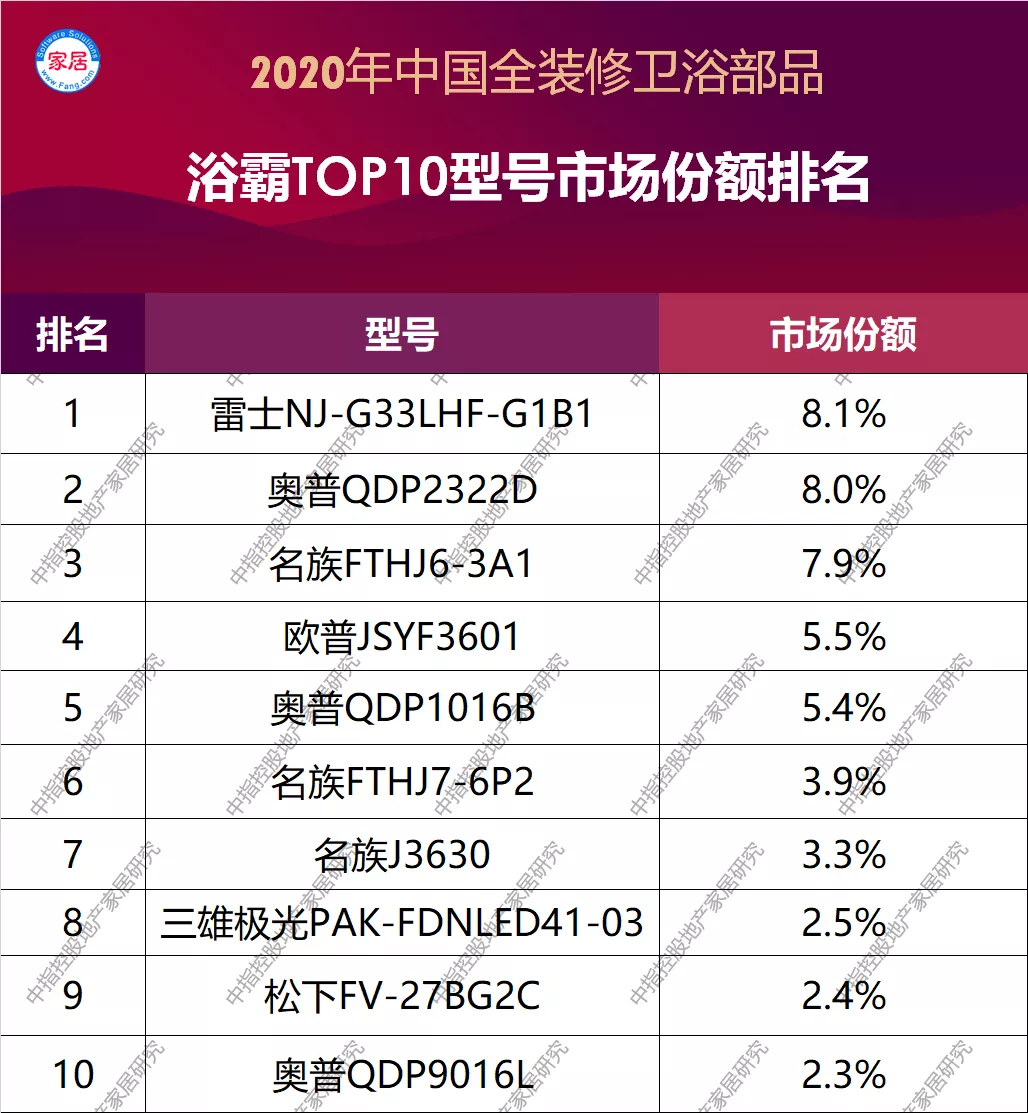 2020中国全装修卫浴部品型号市场份额排行榜(图3)