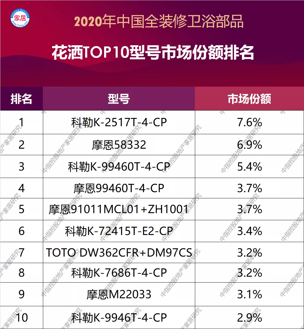 2020中国全装修卫浴部品型号市场份额排行榜(图4)