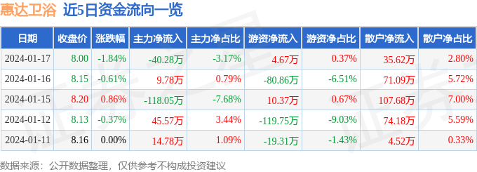 股票行情快报：惠达卫浴（603385）1月17日主力资金净卖出40kaiyun网站28万元(图1)