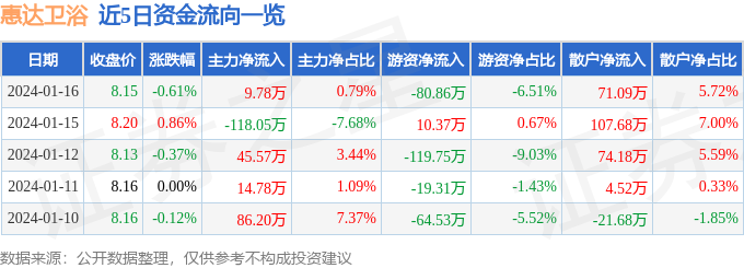 股票行情快报：惠达卫浴（603385）1月16日主力资金净买入开云网站 Kaiyun978万元(图1)
