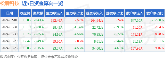 Kaiyun网址 开云股票行情快报：松霖科技（603992）2月1日主力资金净买入38246万元(图1)