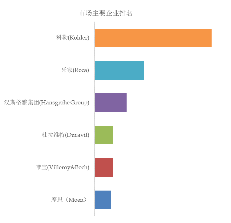 开云网站 Kaiyun开云卫浴产品 欧美前6强生产商排名及市场份额(图2)