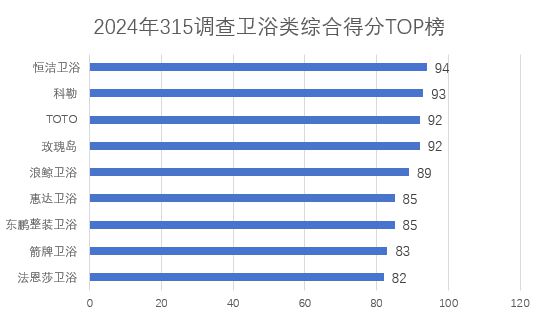 kaiyun网站315服务调查卫浴篇：线上客服高效响应 终端服务表现亮眼(图1)