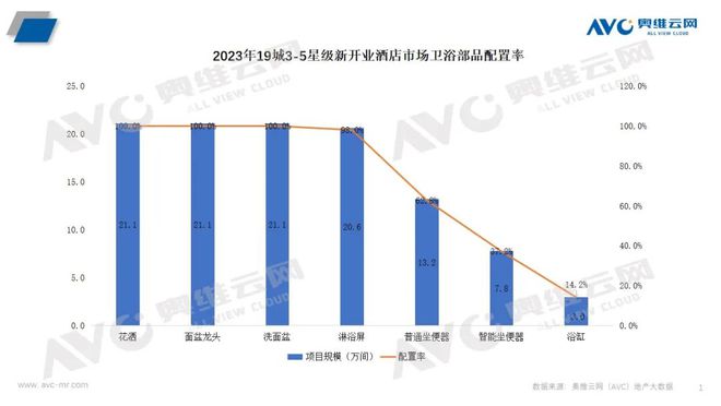 KAIYUN网页 开云com2023年酒店市场卫浴产品总结：智能坐便器配置率近40% 报告看点(图1)