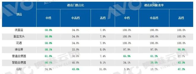 KAIYUN网页 开云com2023年酒店市场卫浴产品总结：智能坐便器配置率近40% 报告看点(图3)
