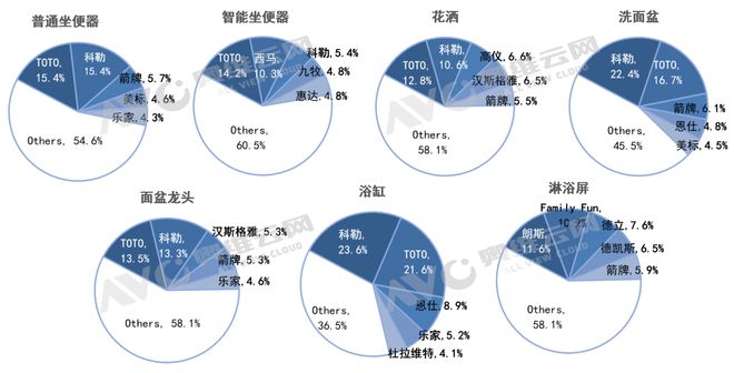 KAIYUN网页 开云com2023年酒店市场卫浴产品总结：智能坐便器配置率近40% 报告看点(图2)