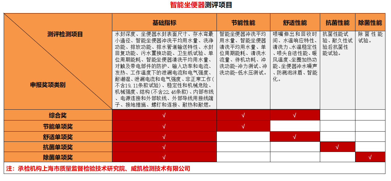 【专家说】智能坐便器将实施CCC强制性产品认证卫浴企业该如何应对？(图4)