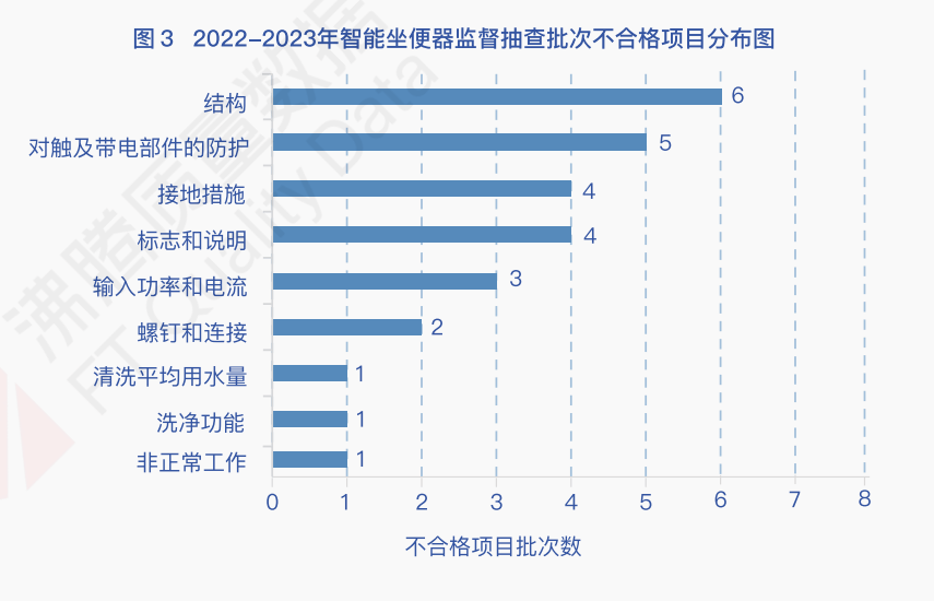 【专家说】智能坐便器将实施CCC强制性产品认证卫浴企业该如何应对？(图3)