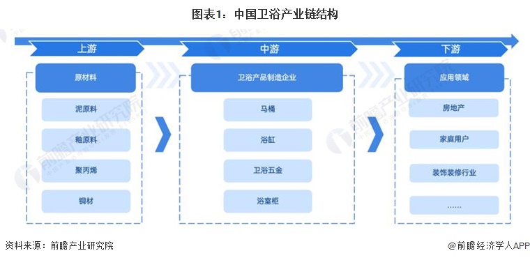 【干货】卫浴行业产业链全景梳理及区域热力地图(图1)