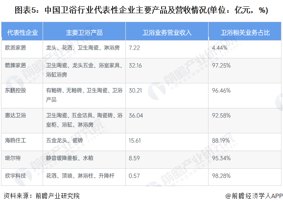 【干货】卫浴行业产业链全景梳理及区域热力地图(图5)