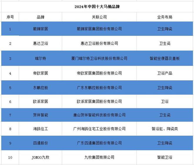 2024年中国十大最火马桶品牌一览：上海现付费马桶圈谁在为此买单？(图3)