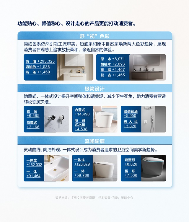 开云中国kaiyunTMICx恒洁《2024卫浴生活趋势白皮书》解读5大趋势风向(图6)