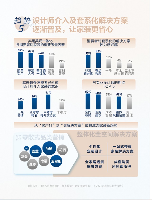 开云中国kaiyunTMICx恒洁《2024卫浴生活趋势白皮书》解读5大趋势风向(图9)