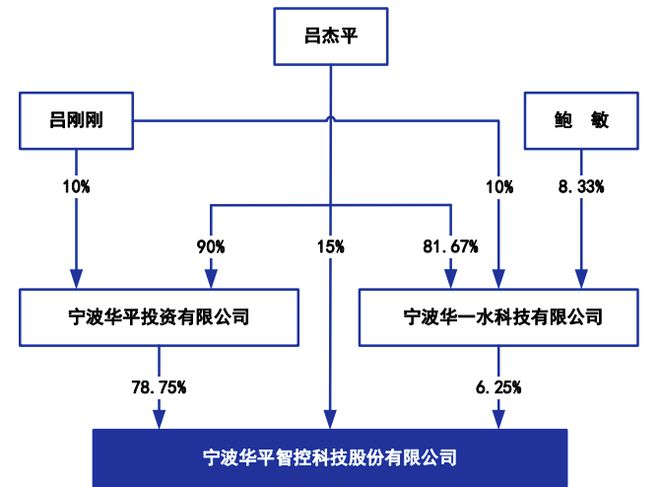 kaiyun登陆入口开云又一家创业板IPO过会后终止！实控人控制公司100%的表决权(图4)