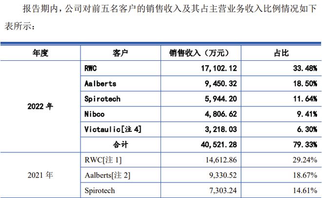 kaiyun登陆入口开云又一家创业板IPO过会后终止！实控人控制公司100%的表决权(图7)