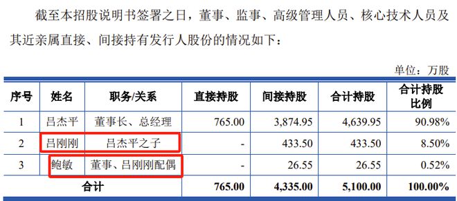 kaiyun登陆入口开云又一家创业板IPO过会后终止！实控人控制公司100%的表决权(图6)