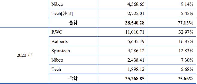 kaiyun登陆入口开云又一家创业板IPO过会后终止！实控人控制公司100%的表决权(图8)