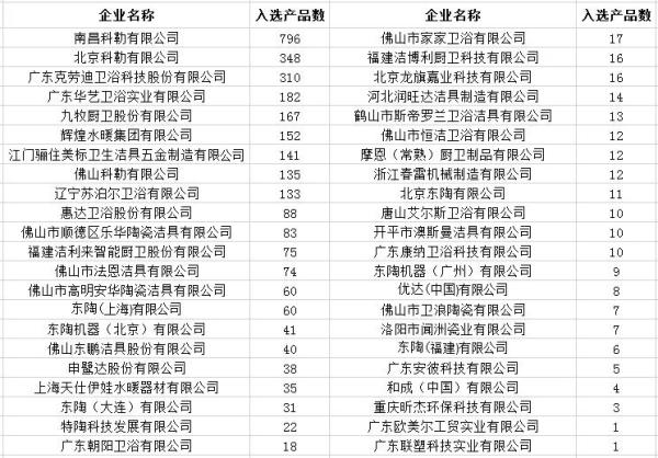 44家企业3000多件卫浴产品入选开云kaiyun官方网站政府“节能节水”采购名单(图1)