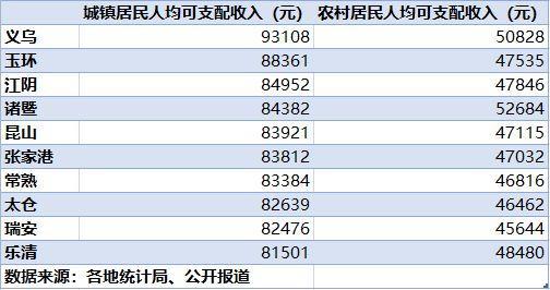 kaiyun登陆入口开云10县城镇居民人均收入超8万元！(图1)