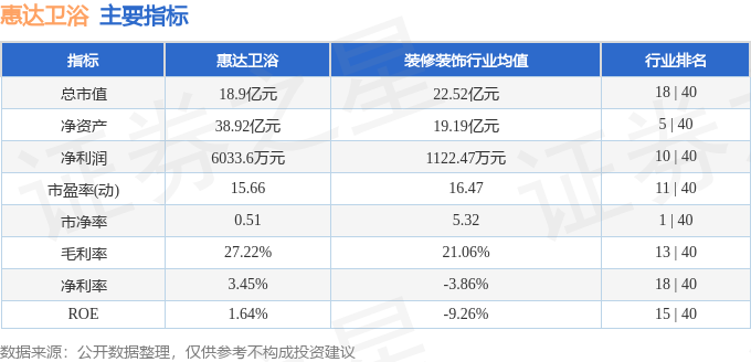 kaiyun登陆入口开云股票行情快报：惠达卫浴（603385）9月2日主力资金净买入9957万元(图2)