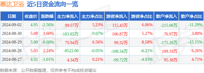 kaiyun登陆入口开云股票行情快报：惠达卫浴（603385）9月2日主力资金净买入9957万元(图1)