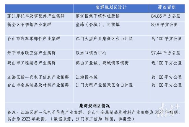 7开云kaiyun官方网站个产业入选江门县域经济的未来出现了(图1)