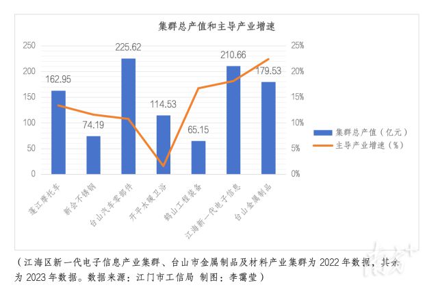 7开云kaiyun官方网站个产业入选江门县域经济的未来出现了(图2)